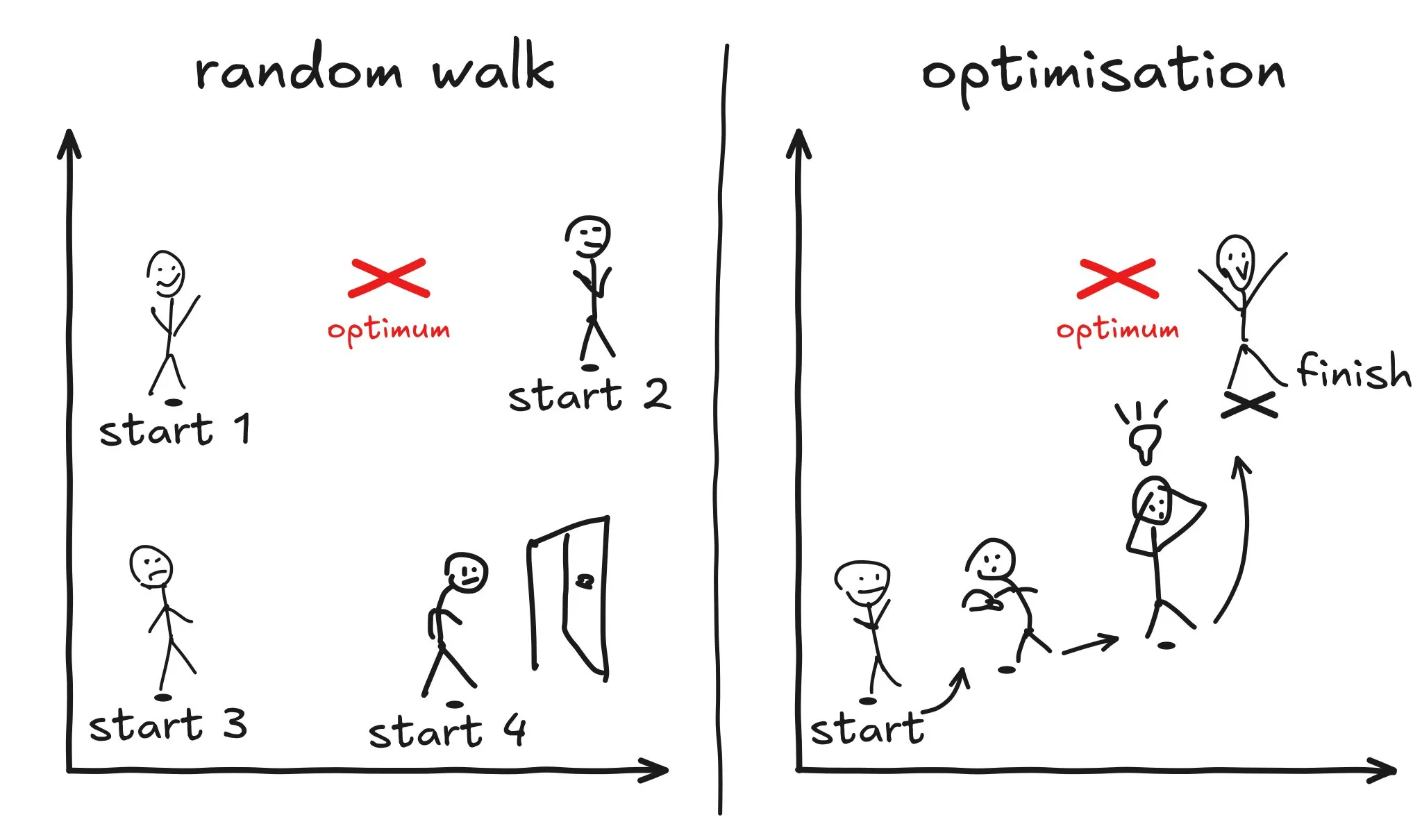 Two paths: quit, or make sense of the complexity and optimise