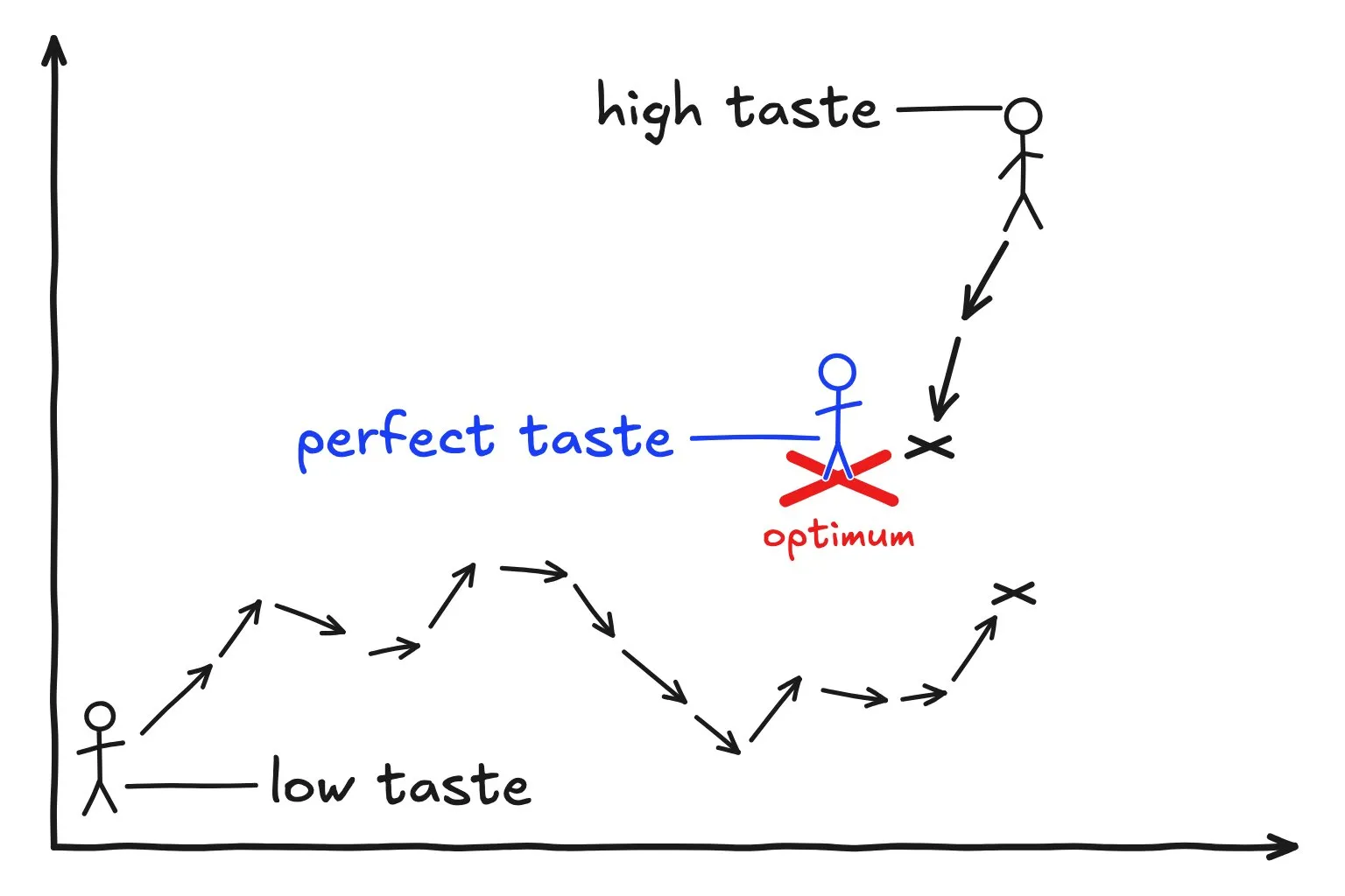 Iteration paths under low taste and perfect taste